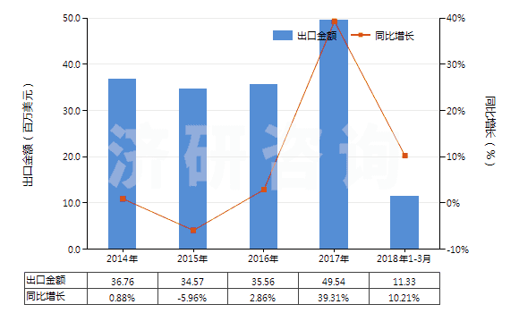 2014-2018年3月中國(guó)乙烯-丙烯共聚物(乙丙橡膠)(丙烯單體單元的含量大于乙烯單體單元)(HS39023010)出口總額及增速統(tǒng)計(jì)